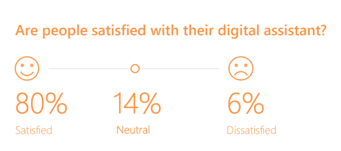 People satisfied with digital assistants