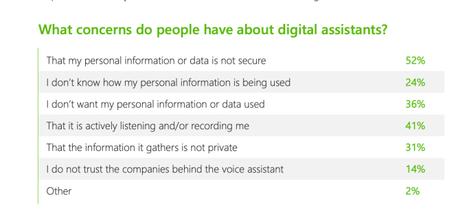 What concerns do people have about digital assistants?